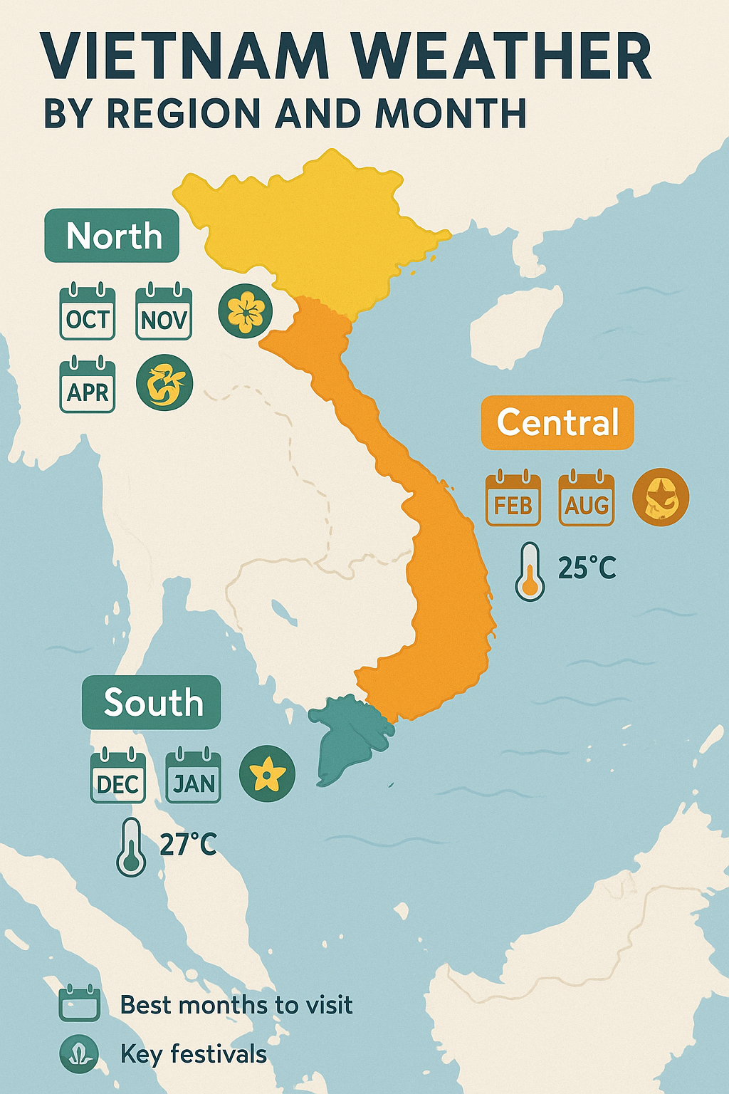  2D infographic map titled "Vietnam Weather by Region and Month" showing Vietnam divided into North (yellow), Central (orange), and South (teal). Each region displays icons for the best months to visit (e.g., North: October, November, April; Central: February, August; South: December, January), typical temperature icons (Central: 25°C, South: 27°C), and festival icons (flowers, traditional hat, etc). The map includes a legend for best months and key festivals, set against a simple, clean background.