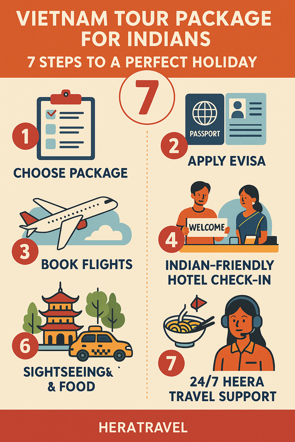 "Infographic 'Vietnam Tour Package for Indians – 7 Steps to a Perfect Holiday' with icons illustrating each step: 1. Choose package, 2. Apply eVisa, 3. Book flights, 4. Indian-friendly hotel check-in, 5. Airport pickup, 6. Sightseeing and food, 7. 24/7 Heera Travel support. Designed in a warm, inviting style with bold numbering and clear travel visuals."